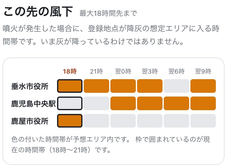 「この先の風下」の表。垂水市役所・鹿児島中央駅・鹿屋市役所の3地点について、18時から翌9時までの3時間ごとの枠が並び、予想エリアに入る時間帯に色が付いている。