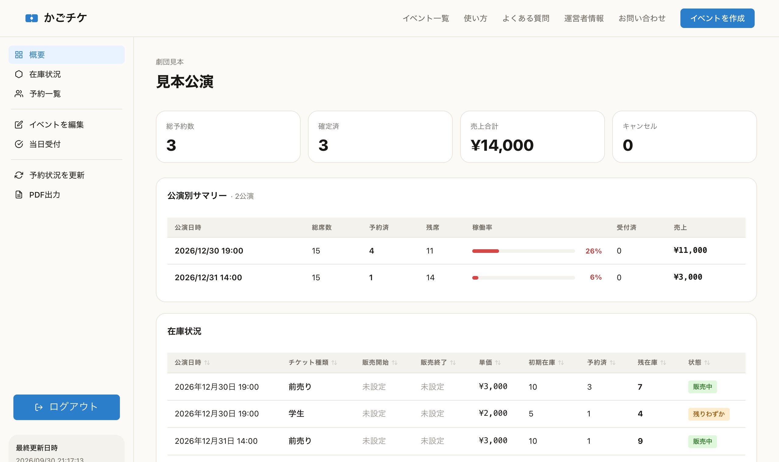 パソコンで開いた管理画面。総予約数3、確定済3、売上合計14,000円、キャンセル0のカードの下に、公演別サマリー（公演日時・総席数・予約済・残席・稼働率・売上）と在庫状況の表が並んでいる。