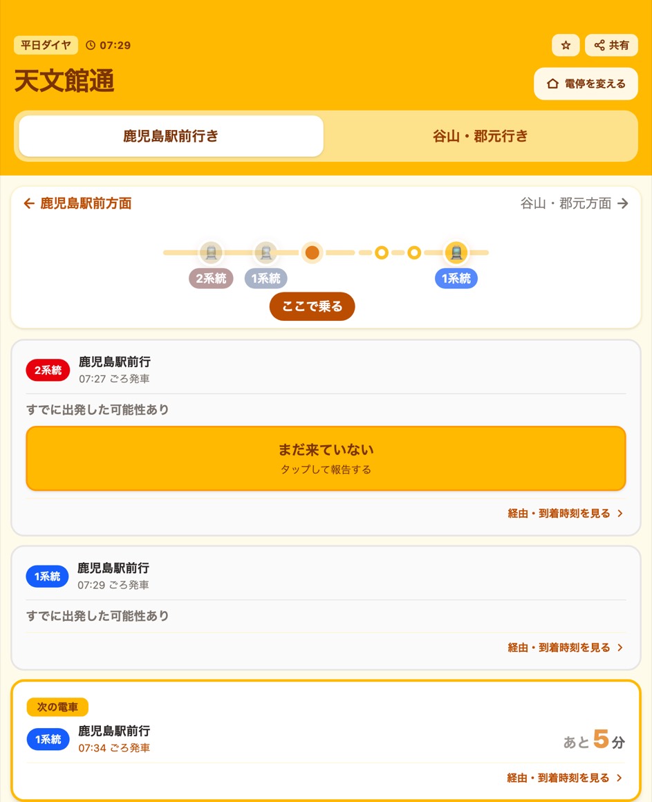 市電なうの発車案内画面。天文館通・鹿児島駅前行きで、07時27分ごろ発車の2系統に「すでに出発した可能性あり」と表示され、その下に「まだ来ていない／タップして報告する」のボタンがある。いちばん下には「次の電車 1系統 鹿児島駅前行 07:34 ごろ発車 あと5分」と出ている。